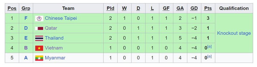 Báo Thái đưa ra tình huống đặc biệt tại ASIAD: Olympic Việt Nam khiến Thái Lan bị loại  - Ảnh 3.