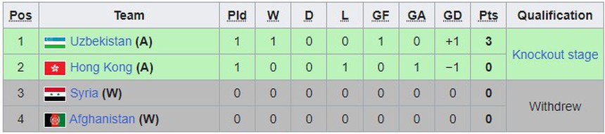 Bảng xếp hạng bóng đá nam ASIAD 2023 hôm nay - Ảnh 4.