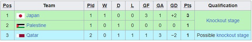 Bảng xếp hạng bóng đá nam ASIAD 2023 hôm nay - Ảnh 5.