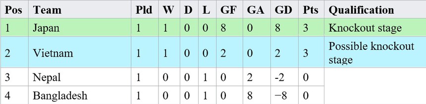 Bảng xếp hạng bóng đá nữ ASIAD 2023 hôm nay - Ảnh 5.