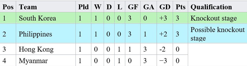 Bảng xếp hạng bóng đá nữ ASIAD 2023 hôm nay - Ảnh 6.