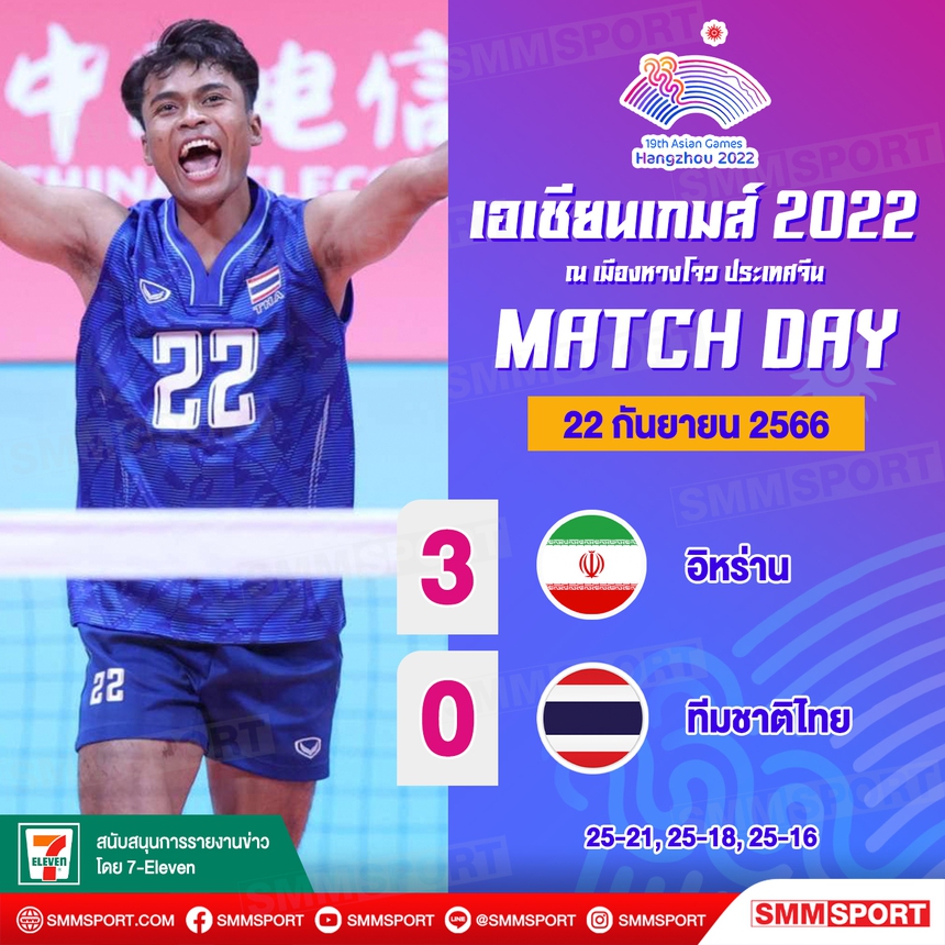 Bóng chuyền nam Thái Lan thua Iran 0-3, bị loại sớm ở ASIAD 2023