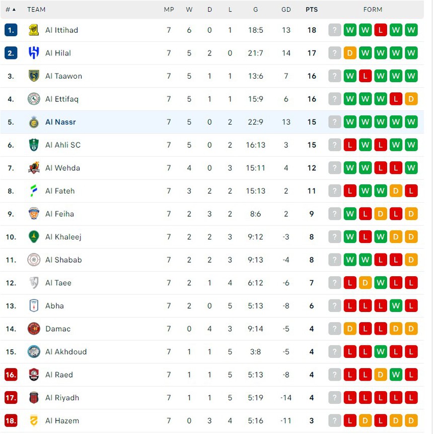 Độc lạ: Ronaldo ghi bàn khi thủ môn đối phương không nhìn thấy gì, Al Nassr thắng dàn sao châu Âu của Al Ahli  - Ảnh 6.