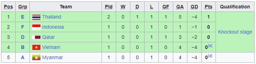 Cơ hội đi tiếp lớn nhất của Olympic Việt Nam sẽ phụ thuộc vào bảng đấu nào? - Ảnh 2.