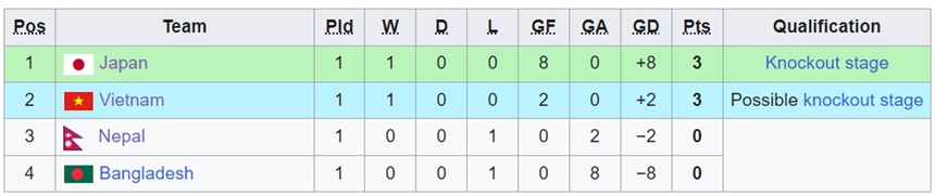 ĐT nữ Việt Nam sẽ vào tứ kết ASIAD 2023 như thế nào? - Ảnh 3. ĐT nữ Việt Nam sẽ vào tứ kết ASIAD 2023 như thế nào? - Ảnh 3.