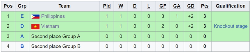 ĐT nữ Việt Nam sẽ vào tứ kết ASIAD 2023 như thế nào? - Ảnh 4. ĐT nữ Việt Nam sẽ vào tứ kết ASIAD 2023 như thế nào? - Ảnh 4.