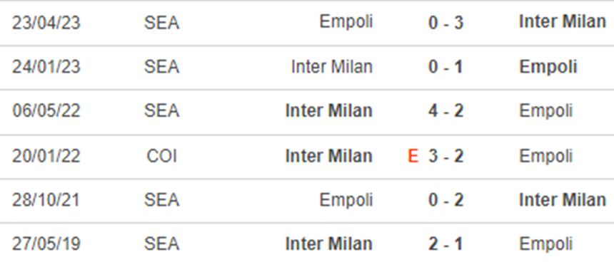 Lịch sử đối đầu Empoli vs Inter Milan