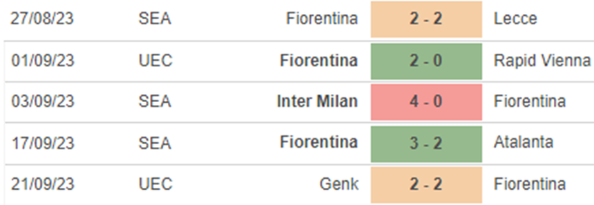 Phong độ Fiorentina