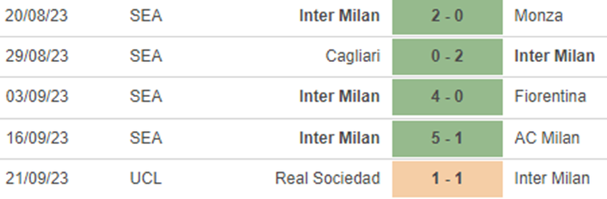 Phong độ Inter Milan