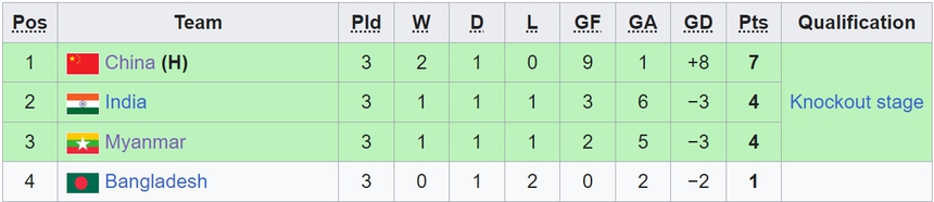 Bảng xếp hạng bóng đá nam ASIAD 2023 (chung cuộc) - Ảnh 2.