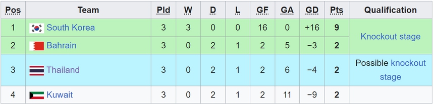 Bảng xếp hạng bóng đá nam ASIAD 2023 (chung cuộc) - Ảnh 6.