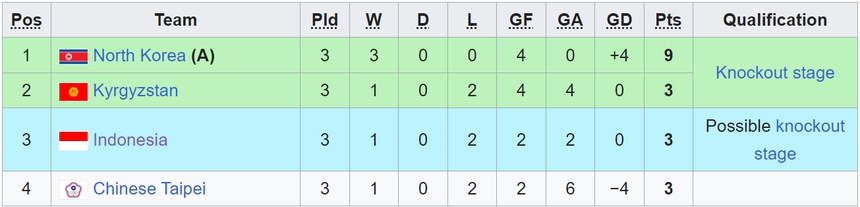 Bảng xếp hạng bóng đá nam ASIAD 2023 (chung cuộc) - Ảnh 7.
