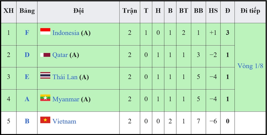 Bảng xếp hạng bóng đá nam ASIAD 2023 (chung cuộc) - Ảnh 8.