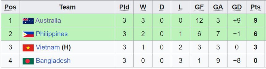 Thủng lưới bởi siêu phẩm đá phạt của đối thủ, đàn em Thanh Nhã lỡ cơ hội dự giải châu lục - Ảnh 3.