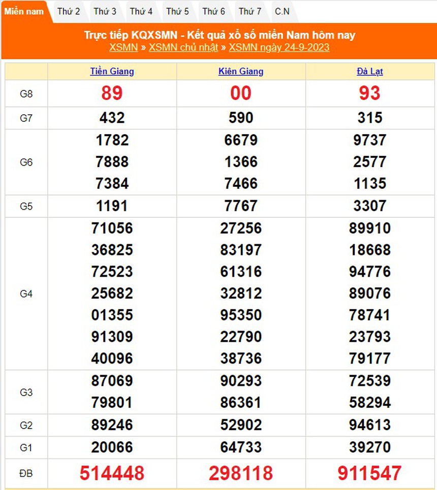 XSKG 24/9, kết quả xổ số Kiên Giang hôm nay 24/9/2023, XSKG ngày 24 tháng 9 - Ảnh 3.