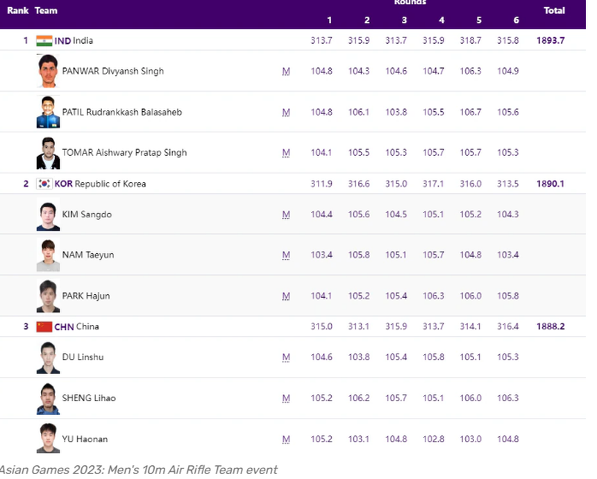 Kỷ lục thế giới đầu tiên tại ASIAD 2023 - Ảnh 3.