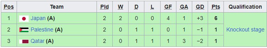 Bảng xếp hạng bóng đá nam ASIAD 2023 (chung cuộc) - Ảnh 5.