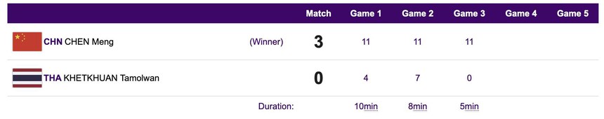 VĐV Thái Lan thua trắng 0-11 trước Trung Quốc ở môn bóng bàn, CĐV chỉ thốt lên một điều - Ảnh 2.