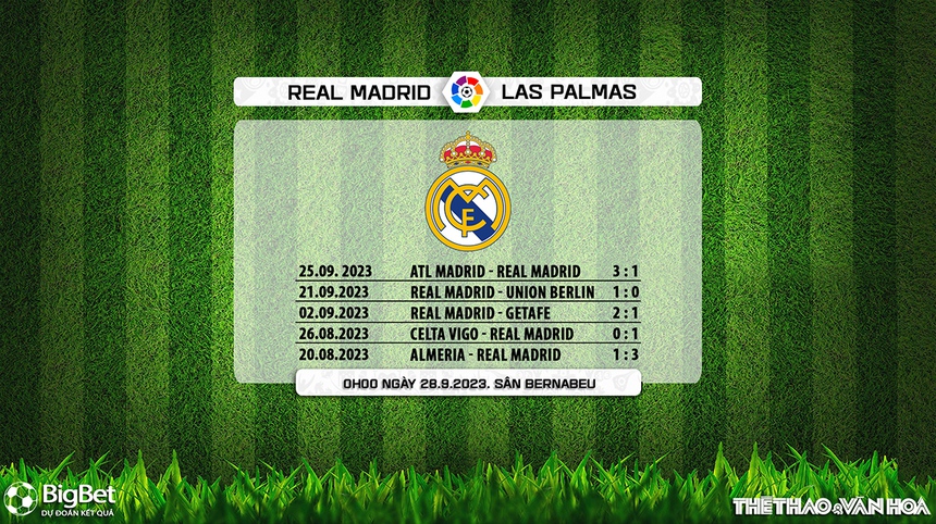 Nhận định bóng đá Real Madrid vs Las Palmas (00h00, 28/9), vòng 7 La Liga - Ảnh 4. Nhận định bóng đá Real Madrid vs Las Palmas (00h00, 28/9), vòng 7 La Liga - Ảnh 4.