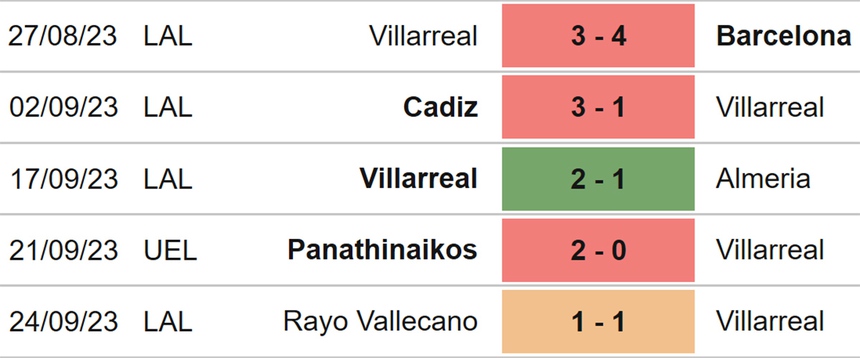 Nhận định bóng đá Villarreal vs Girona (00h00, 28/9), La Liga vòng 7 - Ảnh 4.