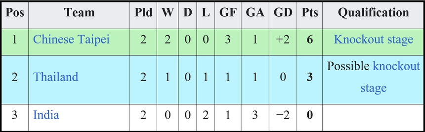 Bảng xếp hạng chung cuộc bóng đá nữ ASIAD 2023 - Ảnh 3. Bảng xếp hạng chung cuộc bóng đá nữ ASIAD 2023 - Ảnh 3.