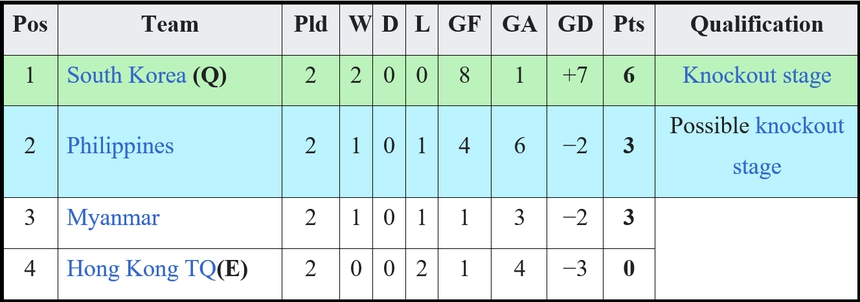 Bảng xếp hạng bóng đá nữ ASIAD 2023 hôm nay - BXH bóng đá ASIAD 19 mới nhất - Ảnh 6.