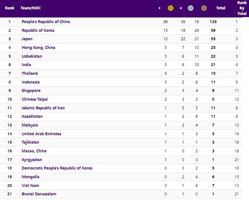 Bảng xếp hạng huy chương ASIAD 2023 - Bảng tổng sắp huy chương ASIAD 19 - Ảnh 2.