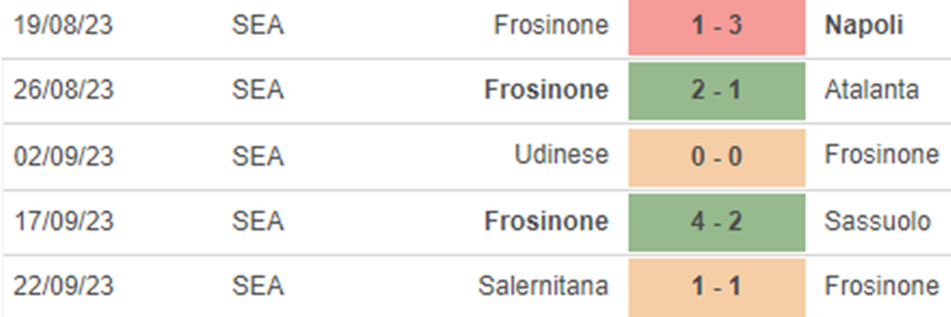 Phong độ Frosinone