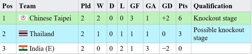 Bảng xếp hạng các đội nhì môn bóng đá nữ ASIAD 2023 (cập nhật) - Ảnh 4.
