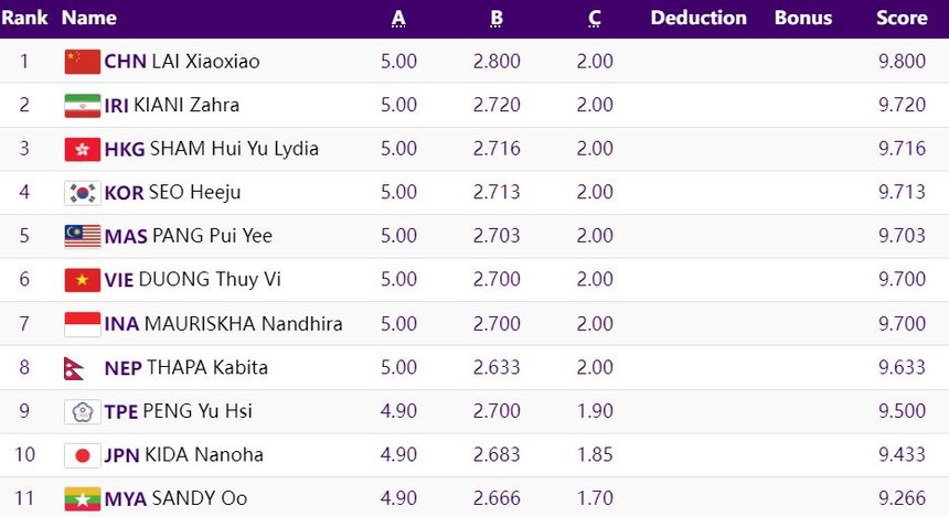 Dương Thúy Vi kết thúc phần thi Kiếm thuật tại ASIAD, xếp thứ 6 - Ảnh 3. Dương Thúy Vi kết thúc phần thi Kiếm thuật tại ASIAD, xếp thứ 6 - Ảnh 3.