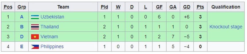 Các đội nhì bảng có thành tích tốt nhất: ĐT nữ Việt Nam bất lợi cực lớn sau trận thua 0-7 - Ảnh 3.