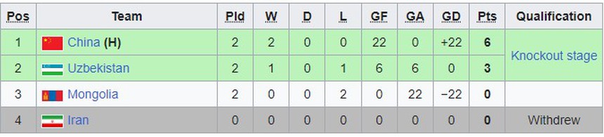 Bảng xếp hạng chung cuộc bóng đá nữ ASIAD 2023: Việt Nam nhì bảng - Ảnh 2. Bảng xếp hạng chung cuộc bóng đá nữ ASIAD 2023: Việt Nam nhì bảng - Ảnh 2.