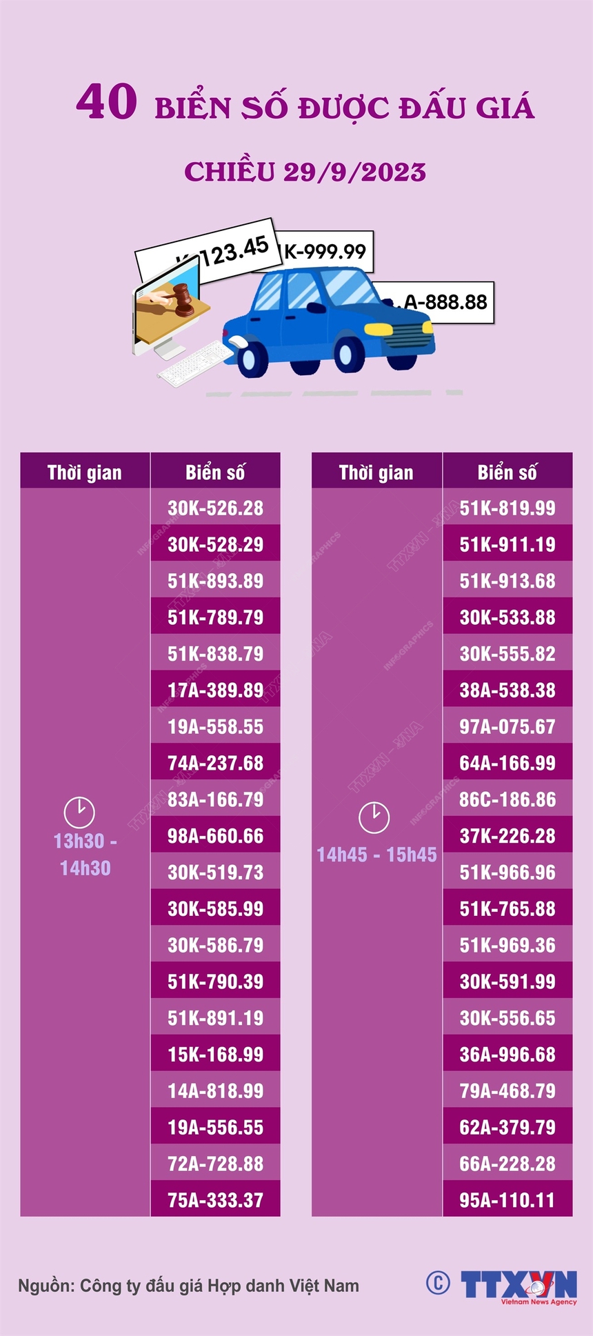 40 biển số ô tô đẹp được đấu giá chiều 29/9/2023 - Ảnh 1.