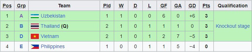 Bảng xếp hạng bóng đá nữ ASIAD 2023 hôm nay - Ảnh 7.