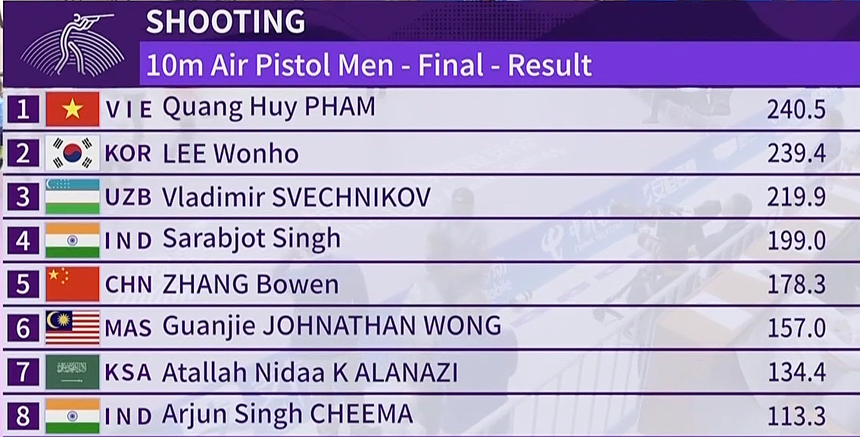 ASIAD 2023: Xạ thủ Phạm Quang Huy chính thức mang HCV đầu tiên về cho đoàn TTVN - Ảnh 3.