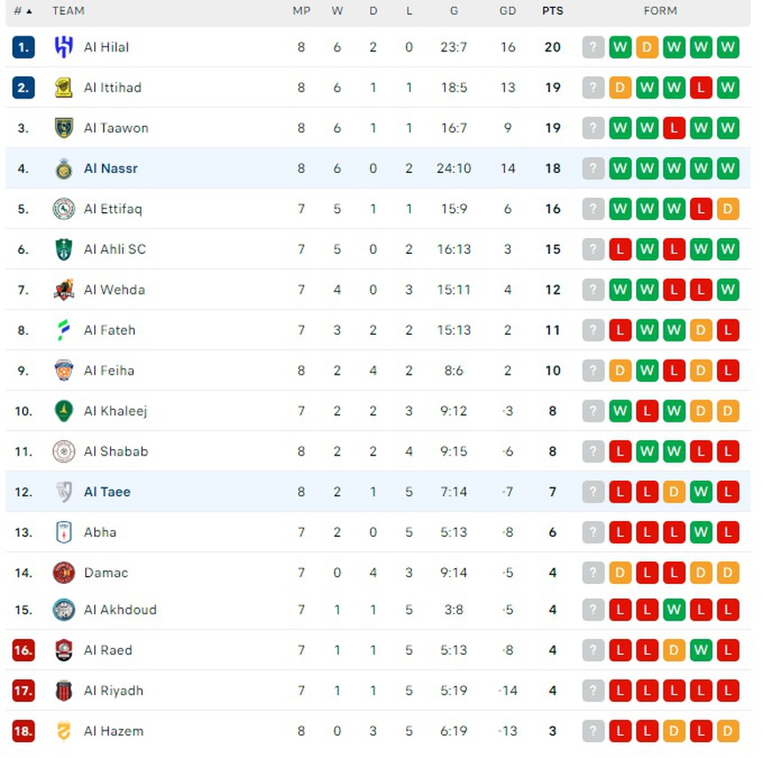 Ronaldo không thể ngừng ghi bàn, Al Nassr đặt chân vào top 4 - Ảnh 3.