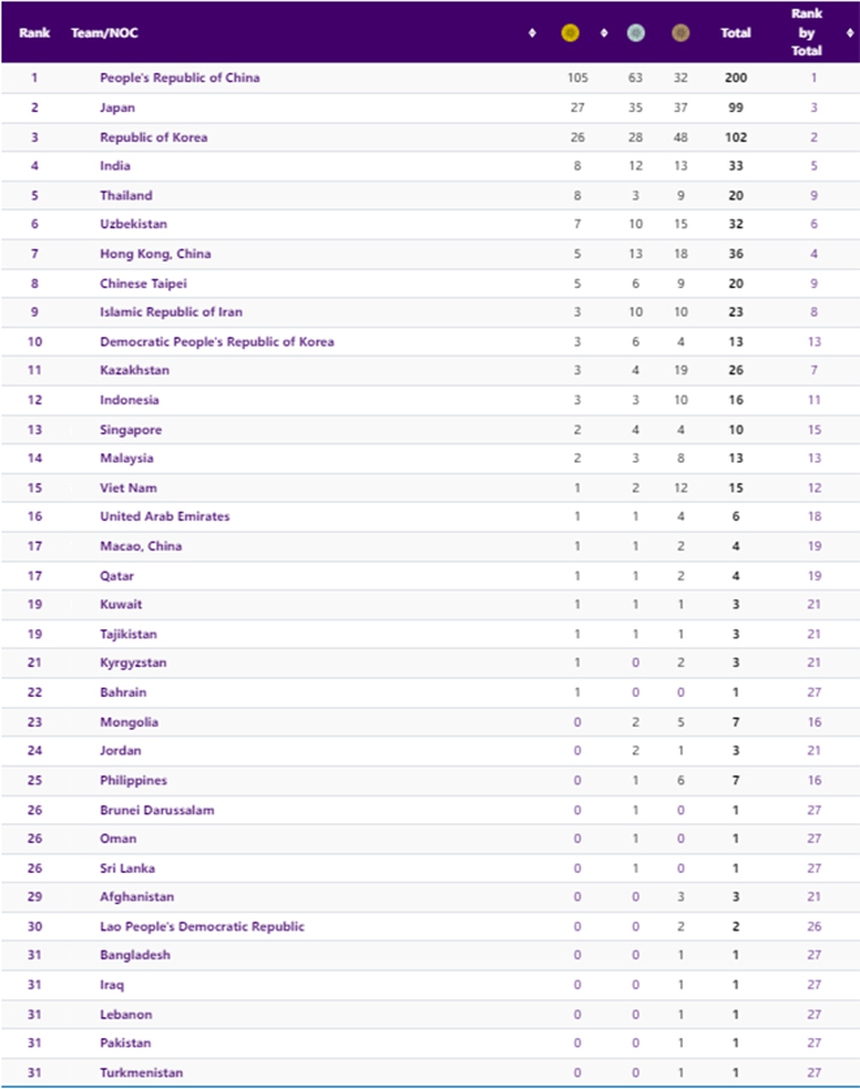 Bảng xếp hạng huy chương ASIAD 2023: Đoàn Việt Nam tạm xếp thứ 15 - Ảnh 2. Bảng xếp hạng huy chương ASIAD 2023: Đoàn Việt Nam tạm xếp thứ 15 - Ảnh 2.