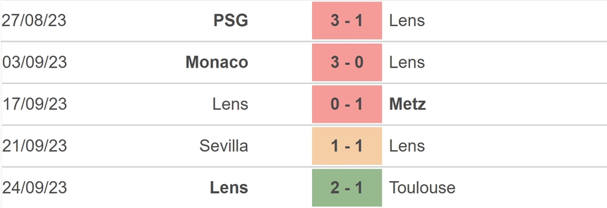 Nhận định bóng đá Strasbourg vs Lens (02h00, 30/9), vòng 7 Ligue 1 - Ảnh 4. Nhận định bóng đá Strasbourg vs Lens (02h00, 30/9), vòng 7 Ligue 1 - Ảnh 4.