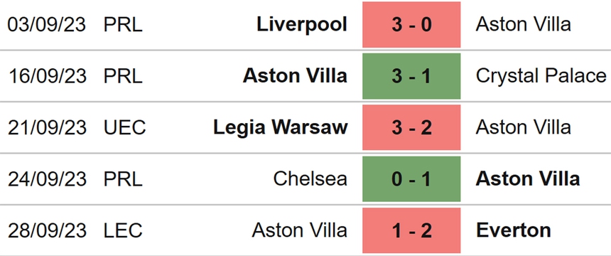 Nhận định bóng đá Aston Villa vs Brighton (18h30, 30/9), vòng 7 Ngoại hạng Anh - Ảnh 4. Nhận định bóng đá Aston Villa vs Brighton (18h30, 30/9), vòng 7 Ngoại hạng Anh - Ảnh 4.