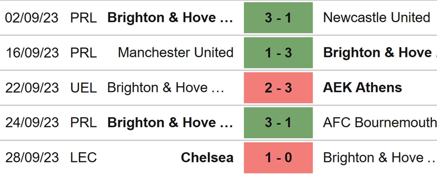 Nhận định bóng đá Aston Villa vs Brighton (18h30, 30/9), vòng 7 Ngoại hạng Anh - Ảnh 5. Nhận định bóng đá Aston Villa vs Brighton (18h30, 30/9), vòng 7 Ngoại hạng Anh - Ảnh 5.