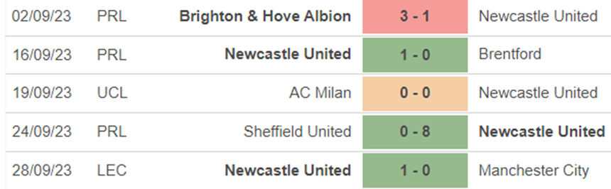 Phong độ Newcastle