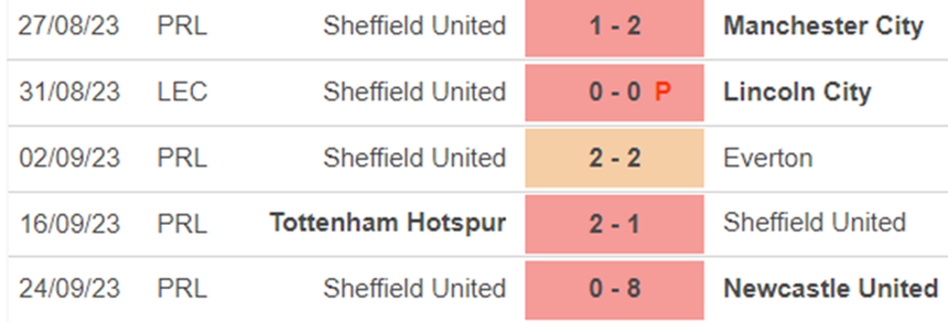 Phong độ Sheffield United