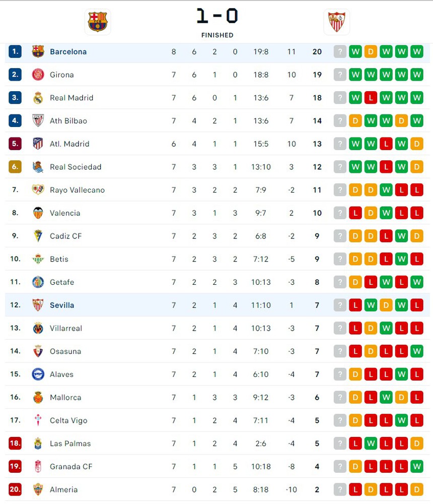 Sergio Ramos ‘tặng quà’, Barcelona giành chiến thắng tối thiểu trước Sevilla - Ảnh 5.