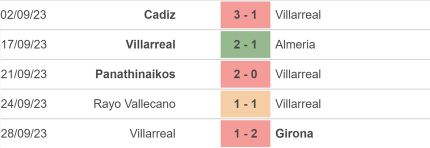Nhận định bóng đá Getafe vs Villarreal (19h00, 30/9), vòng 8 La Liga - Ảnh 4.