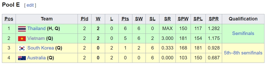 Đánh bại Úc 3-0, bóng chuyền nữ Việt Nam làm nên lịch sử, tràn trề cơ hội dự giải thế giới - Ảnh 3.