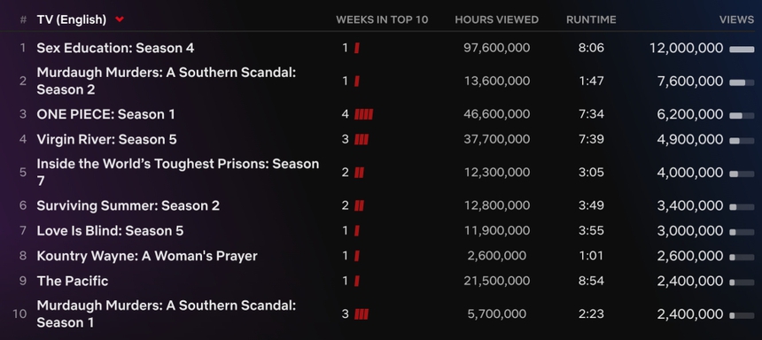 'Sex Education' trở lại với mùa 4 gây sốt Netflix toàn cầu - Ảnh 2.