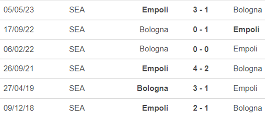 Lịch sử đối đầu Bologna vs Empoli
