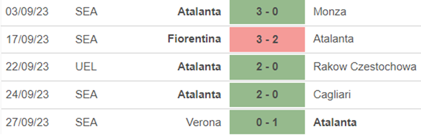 Phong độ Atalanta