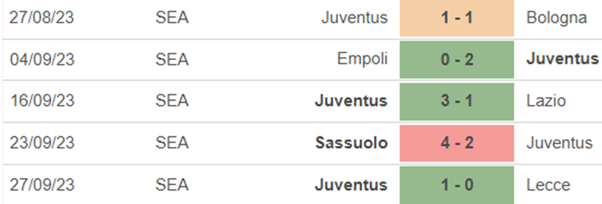 Phong độ Juventus