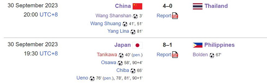 ĐT nữ Trung Quốc và Nhật Bản thắng đậm, Đông Nam Á sạch bóng đại diện sau vòng tứ kết - Ảnh 5.